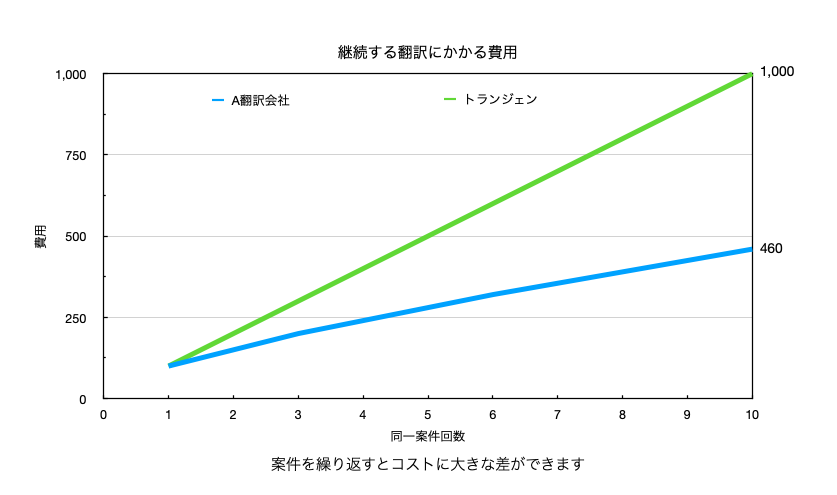 継続する翻訳にかかるコスト