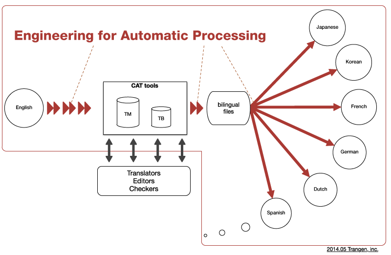 Engineering for Automatic Processing