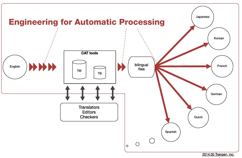 翻訳自動処理のためのエンジニアリング